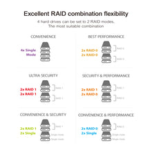 Load image into Gallery viewer, Mediasonic Raid 4 Bay 3.5" SATA Hard Drive Enclosure - USB 3.2 Gen 2 10Gbps | USB Hub 60W Power Delivery 3.0 | 4K HDMI Monitor Extender | SDXC Reader (HFR7-SU31CD)